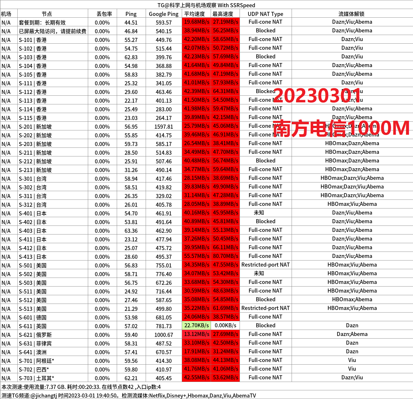 南方电信1000M